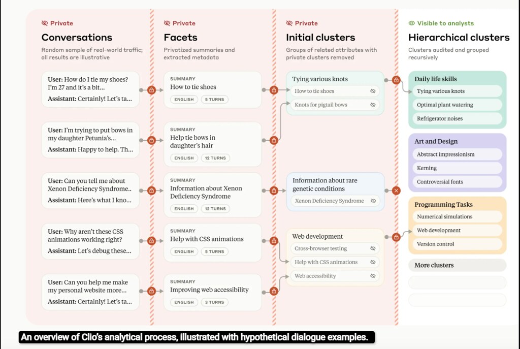 54205161927 b351b8496c b Anthropic unveils Clio: an AI system that automatically tracks global trends in Claude usage