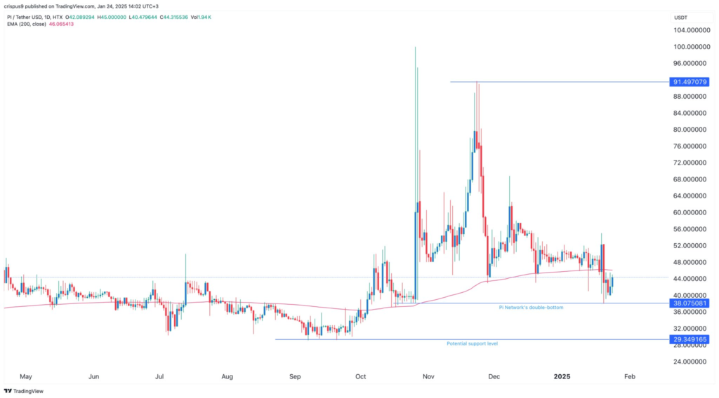 image 12 Pi Network Price Poised for a Potential Surge: Is PI Coin a Good Buy?