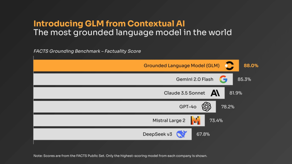 Contextual AI presents GLM, a grounded language model set to exceed the accuracy of GPT-4o